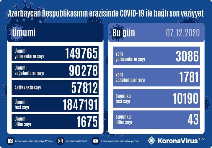 Azərbaycanda daha 3086 nəfər koronavirusa yoluxub, 43 nəfər vəfat edib